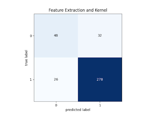 Confusion Matrix with Processing