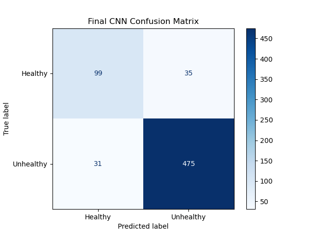 Final CNN Confusion Matrix
