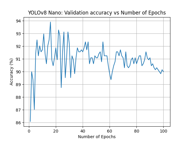 Accuracy vs. Number of Epochs