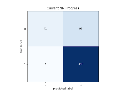 Current NN Confusion Matrix