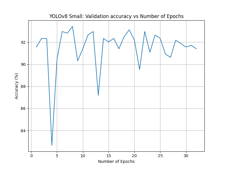 Accuracy vs. Number of Epochs