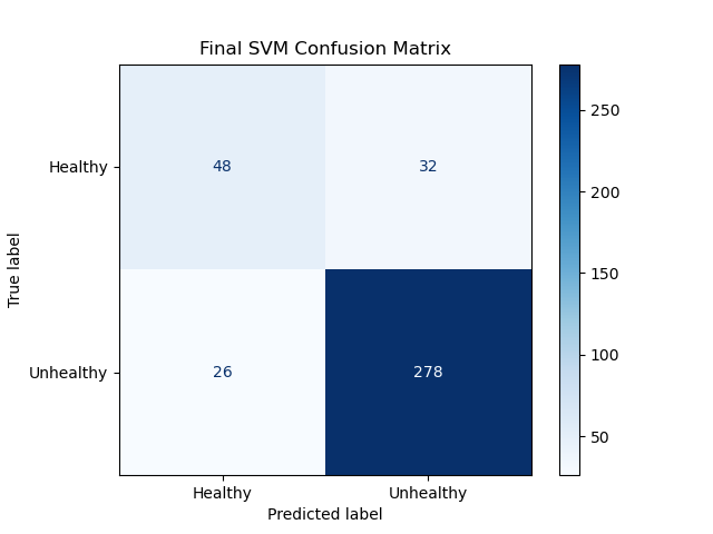 Confusion Matrix with Processing